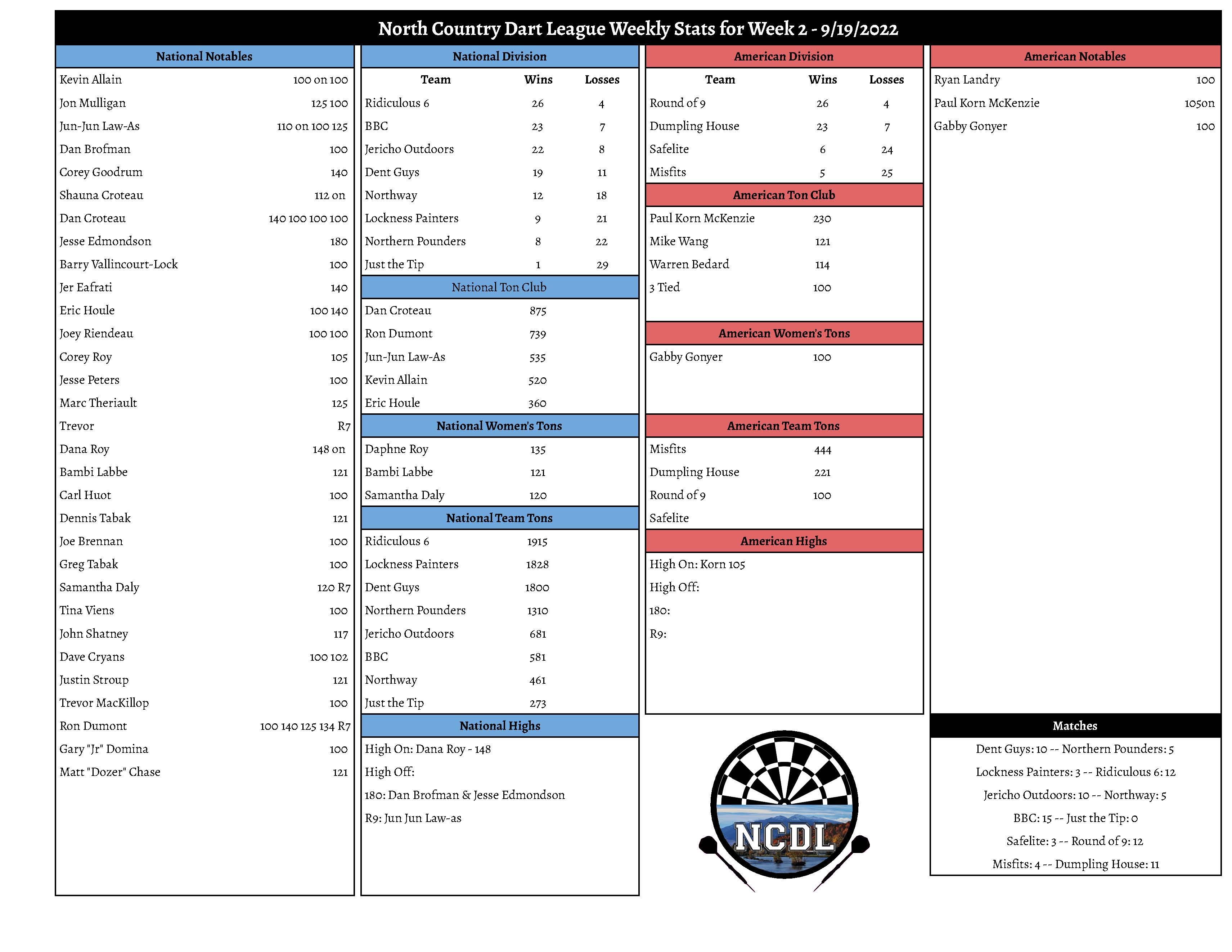 September 19th Weekly Stats